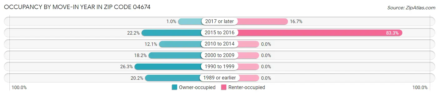 Occupancy by Move-In Year in Zip Code 04674