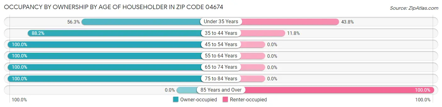Occupancy by Ownership by Age of Householder in Zip Code 04674