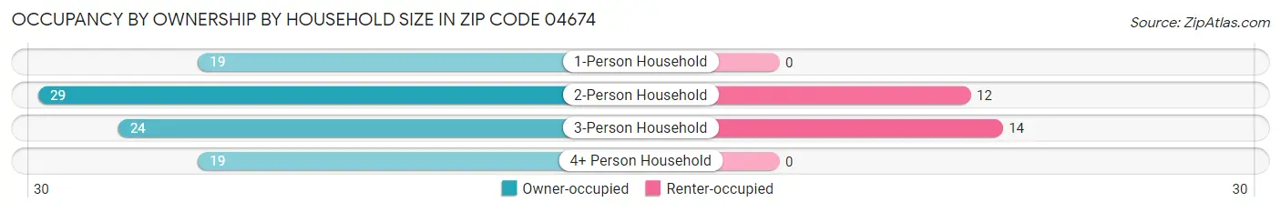 Occupancy by Ownership by Household Size in Zip Code 04674