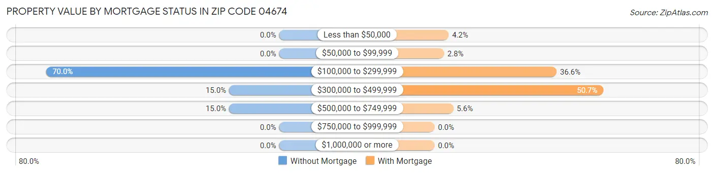 Property Value by Mortgage Status in Zip Code 04674