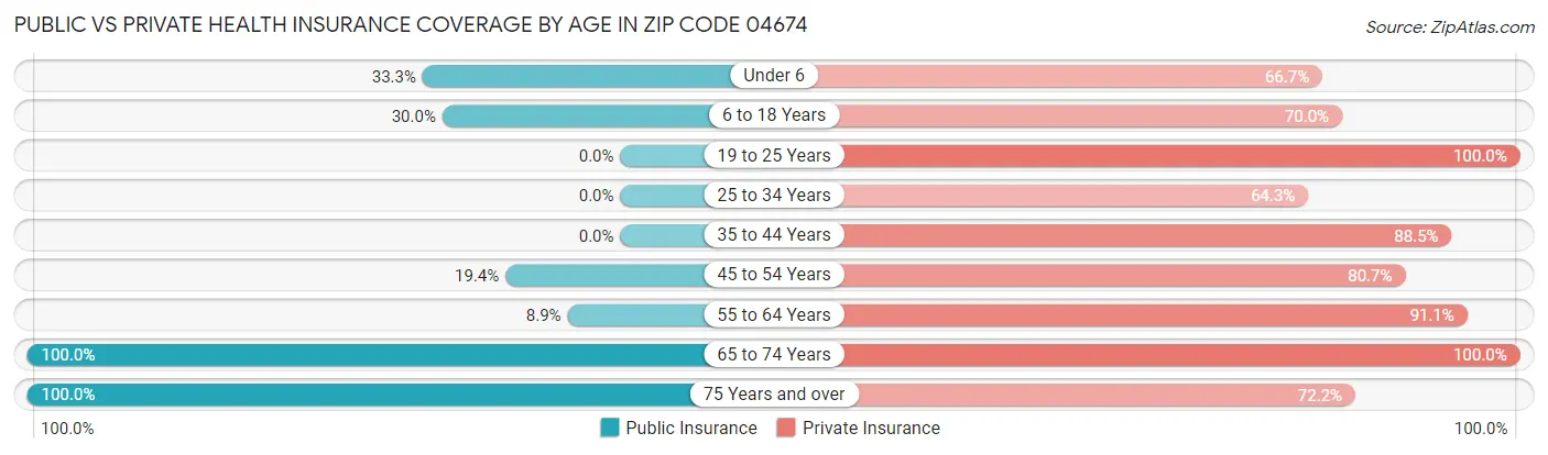 Public vs Private Health Insurance Coverage by Age in Zip Code 04674