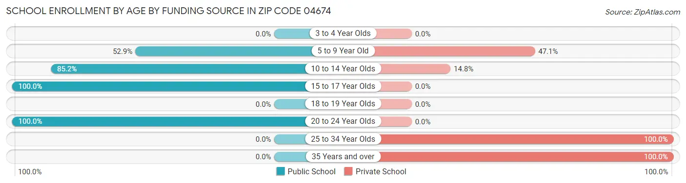 School Enrollment by Age by Funding Source in Zip Code 04674