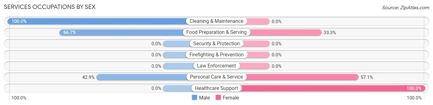 Services Occupations by Sex in Zip Code 04674