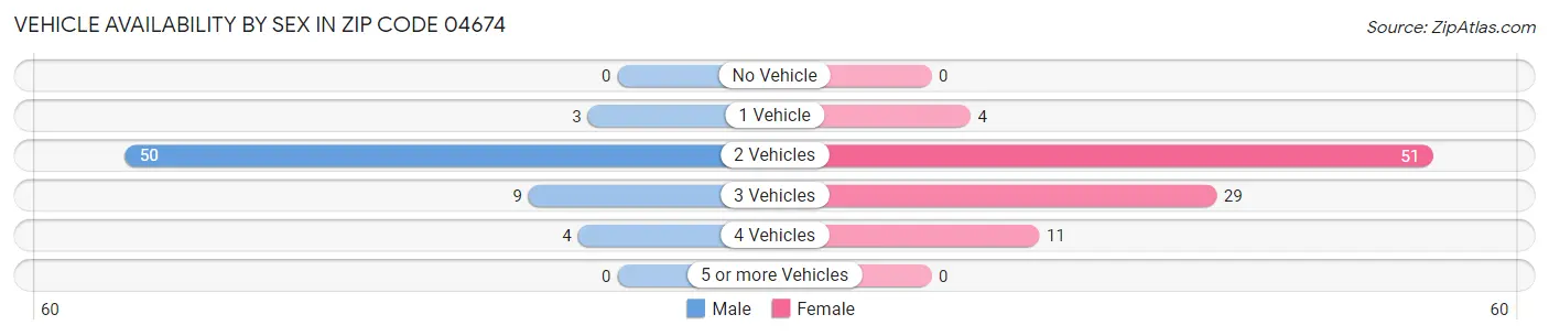 Vehicle Availability by Sex in Zip Code 04674