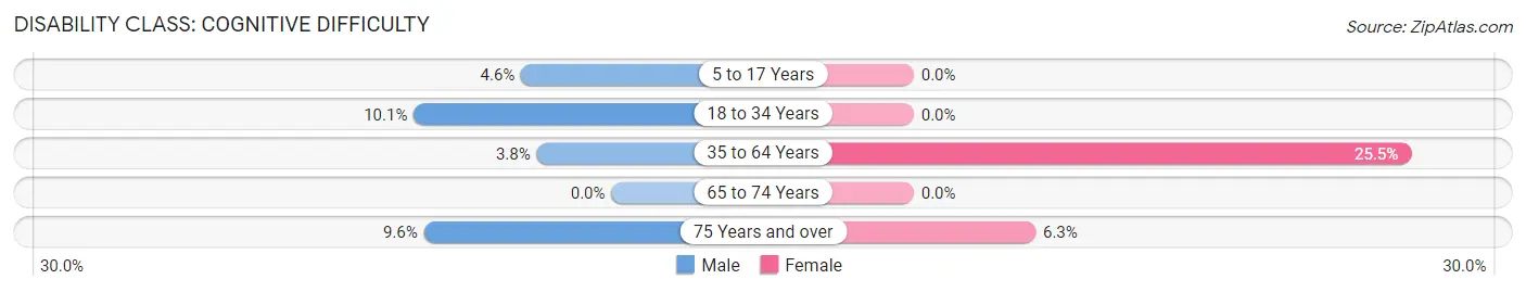 Disability in Zip Code 04676: <span>Cognitive Difficulty</span>