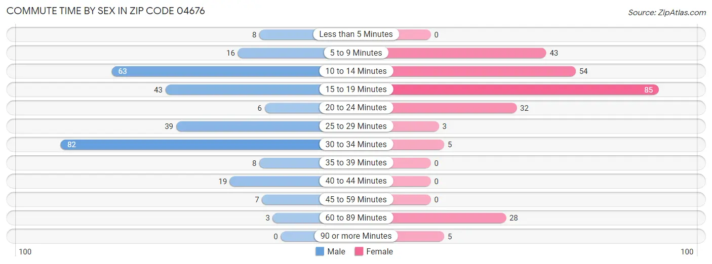 Commute Time by Sex in Zip Code 04676