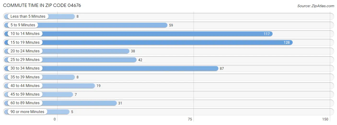 Commute Time in Zip Code 04676
