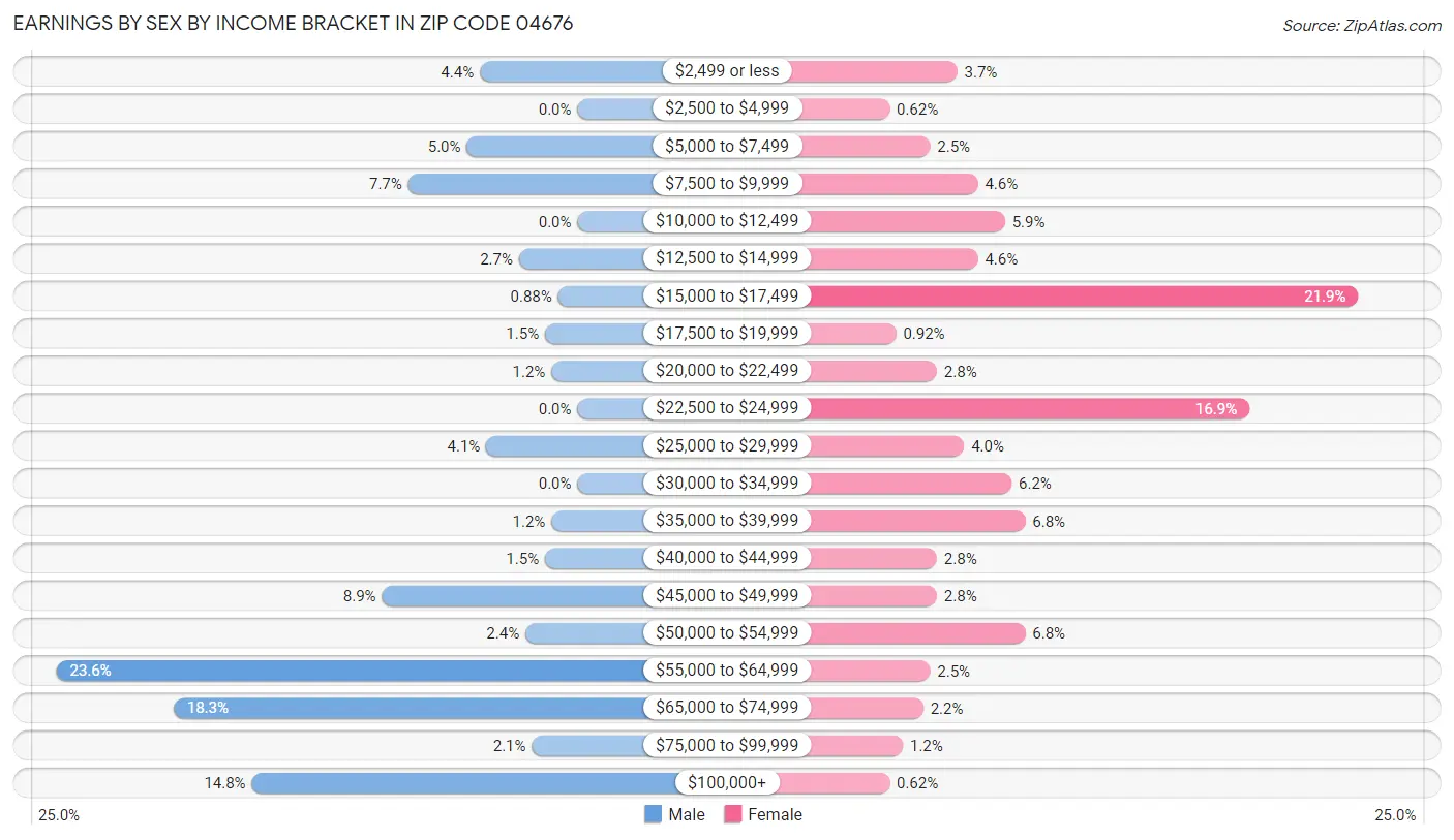 Earnings by Sex by Income Bracket in Zip Code 04676
