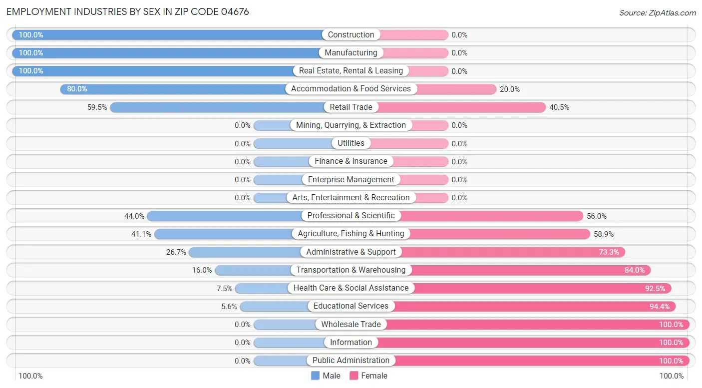 Employment Industries by Sex in Zip Code 04676