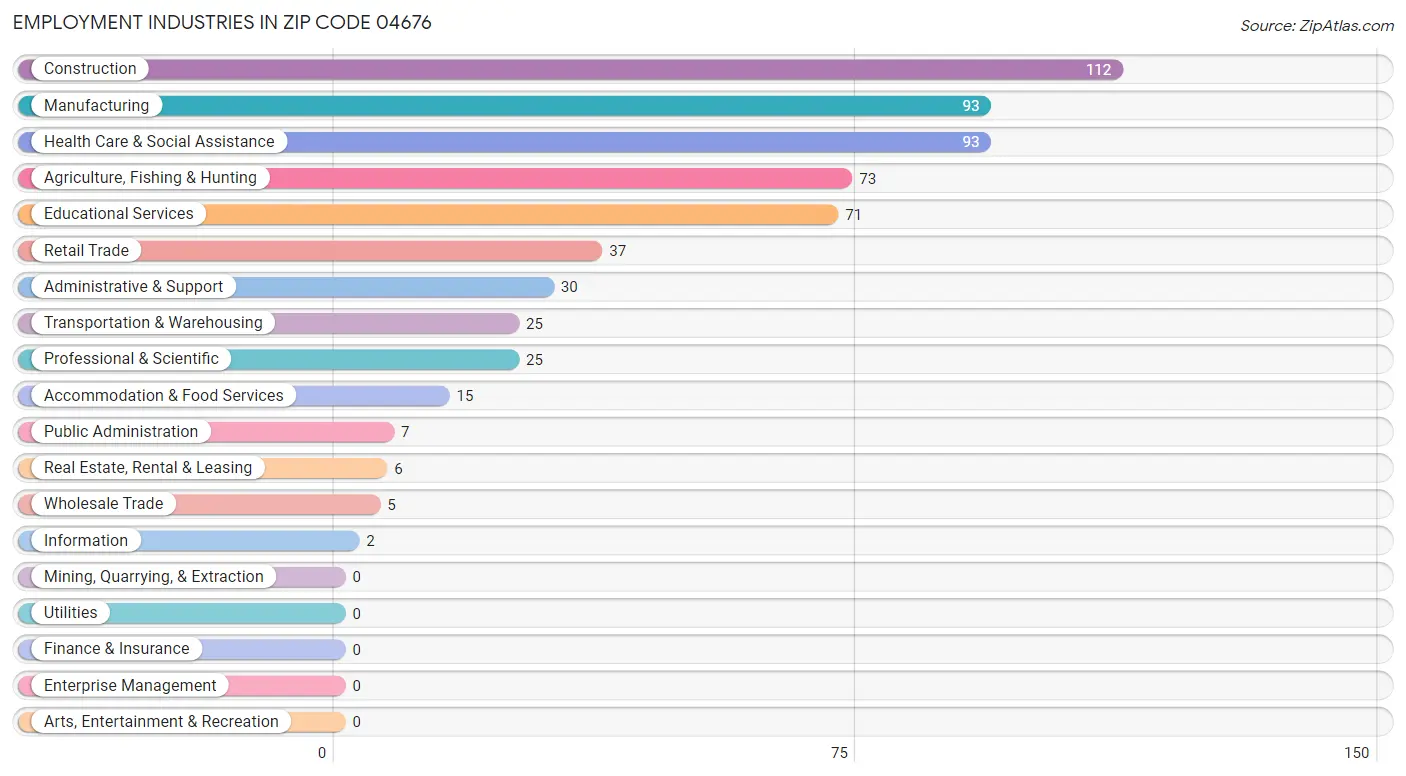 Employment Industries in Zip Code 04676
