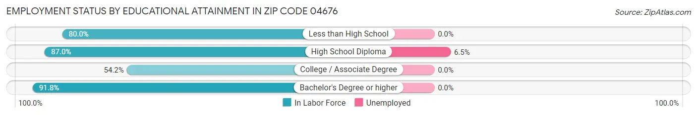 Employment Status by Educational Attainment in Zip Code 04676