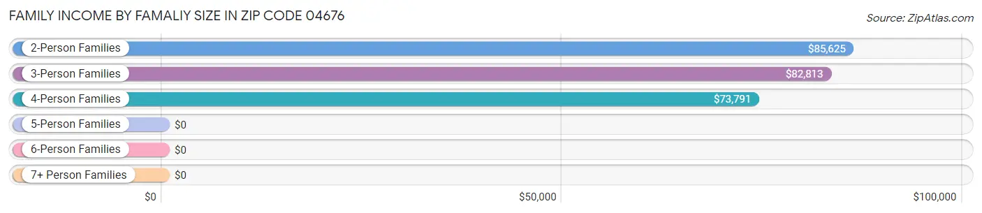 Family Income by Famaliy Size in Zip Code 04676