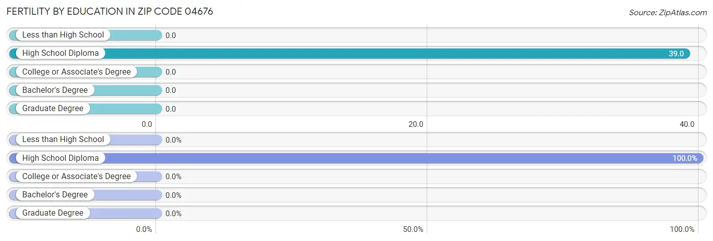Female Fertility by Education Attainment in Zip Code 04676