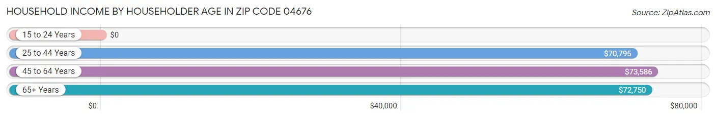 Household Income by Householder Age in Zip Code 04676