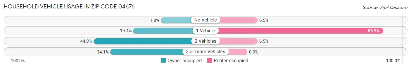 Household Vehicle Usage in Zip Code 04676