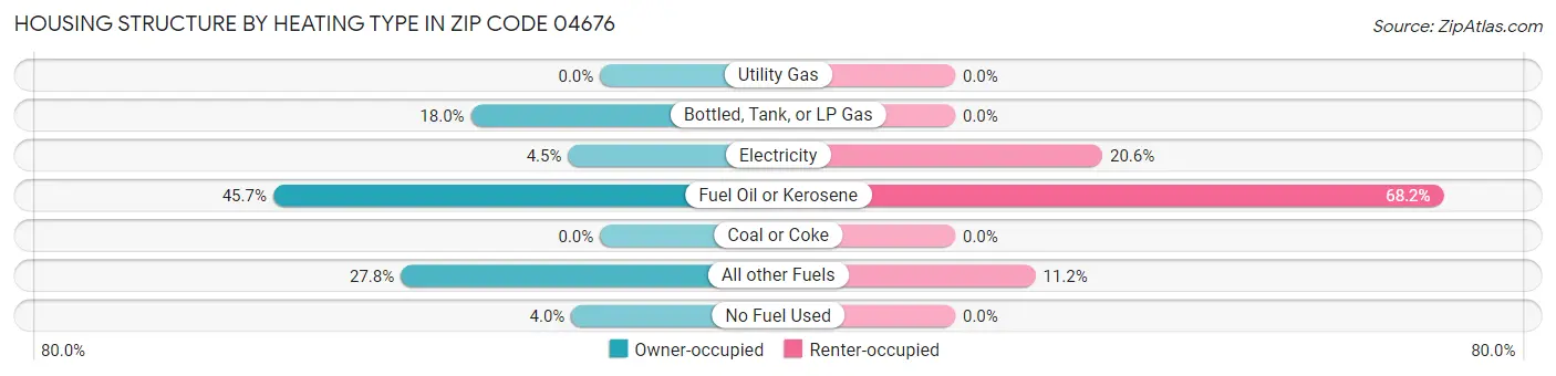Housing Structure by Heating Type in Zip Code 04676
