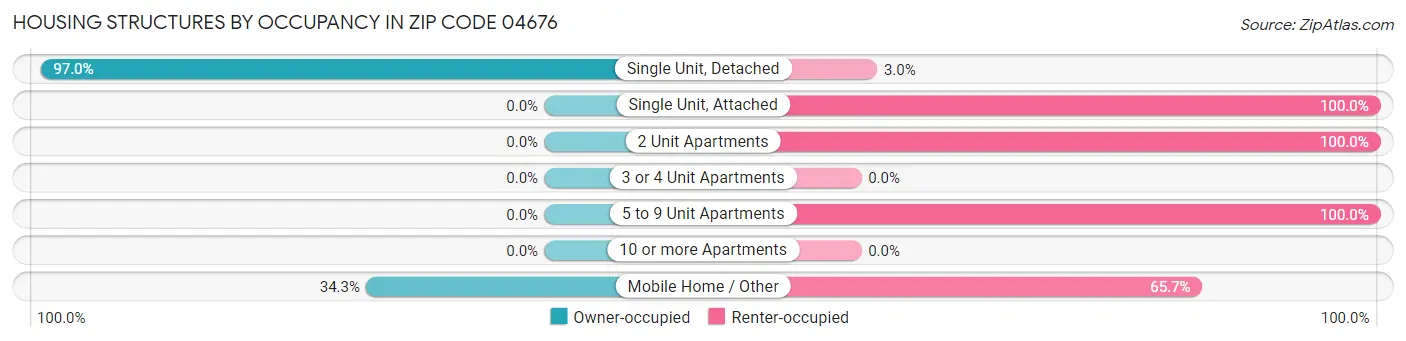 Housing Structures by Occupancy in Zip Code 04676