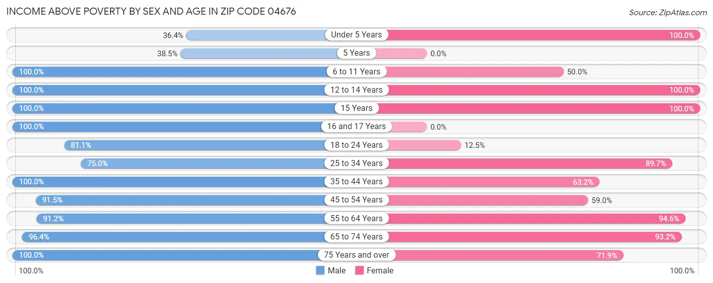 Income Above Poverty by Sex and Age in Zip Code 04676