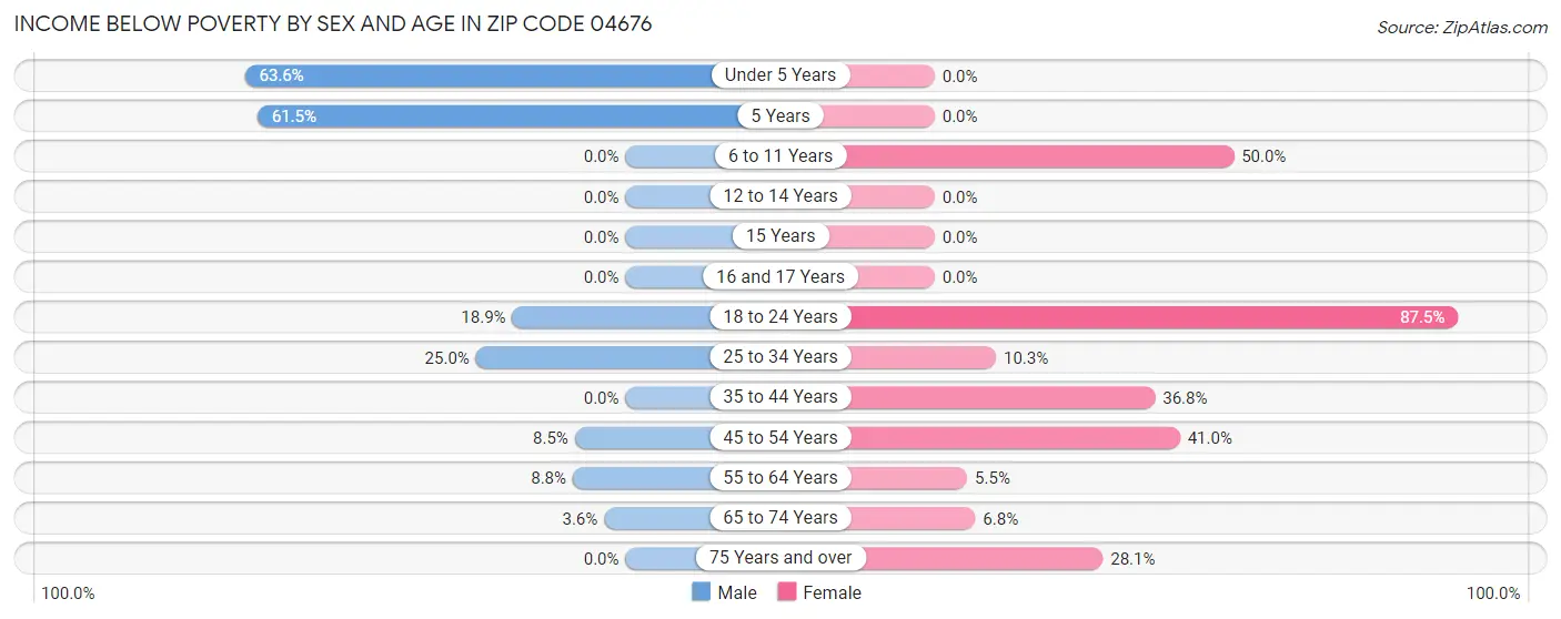 Income Below Poverty by Sex and Age in Zip Code 04676