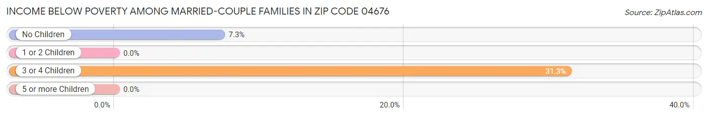 Income Below Poverty Among Married-Couple Families in Zip Code 04676