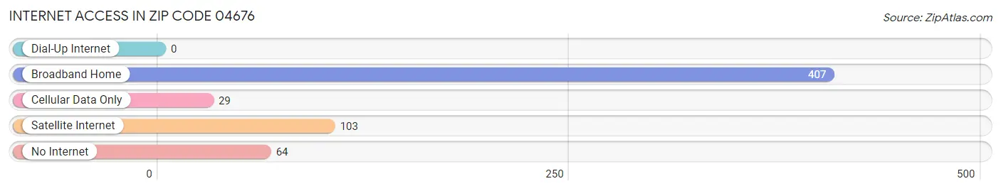 Internet Access in Zip Code 04676