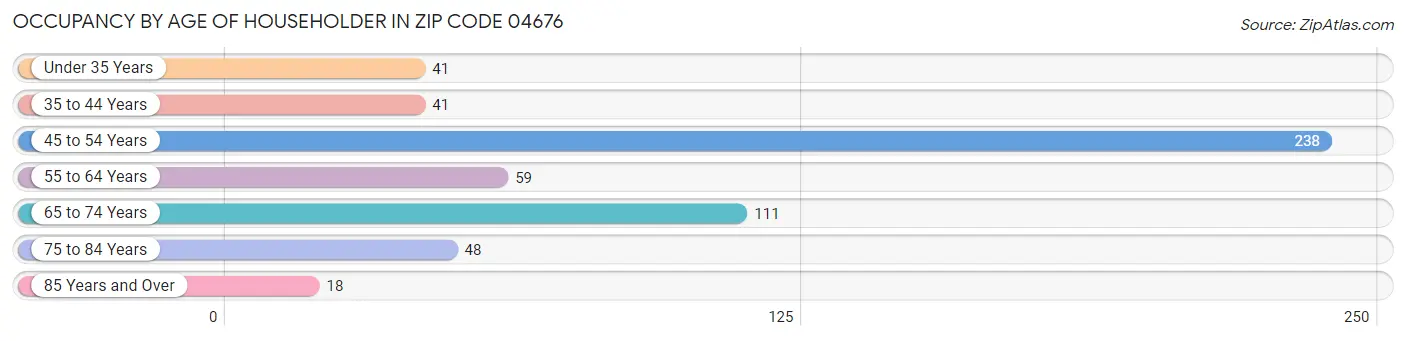 Occupancy by Age of Householder in Zip Code 04676