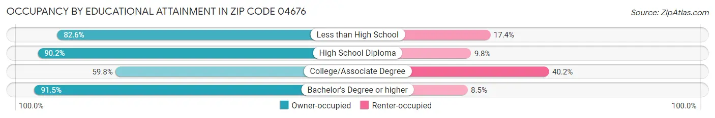 Occupancy by Educational Attainment in Zip Code 04676