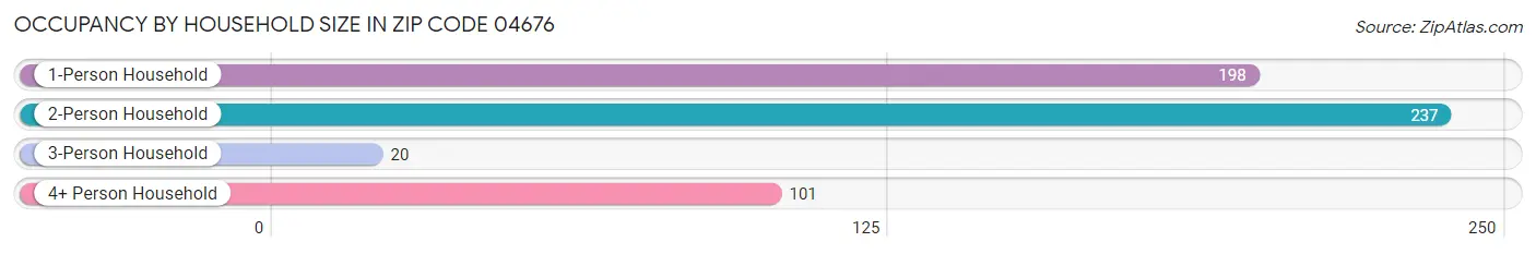 Occupancy by Household Size in Zip Code 04676