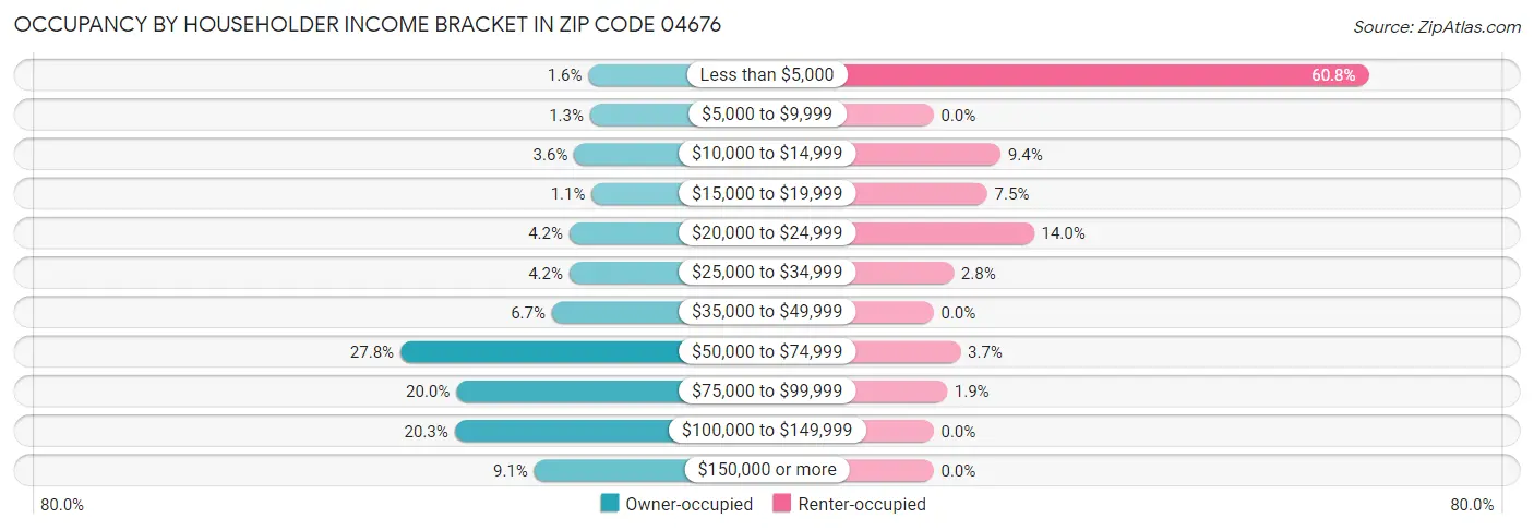 Occupancy by Householder Income Bracket in Zip Code 04676