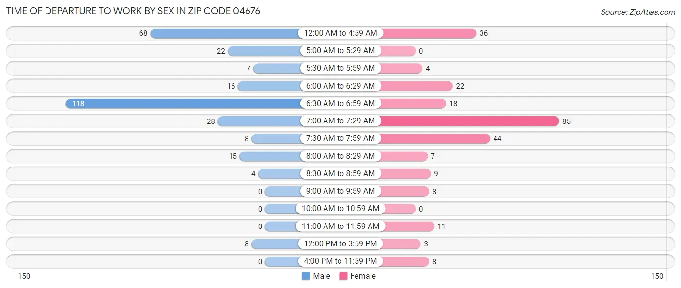 Time of Departure to Work by Sex in Zip Code 04676