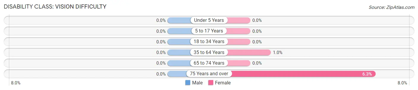 Disability in Zip Code 04676: <span>Vision Difficulty</span>