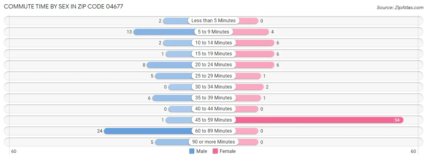 Commute Time by Sex in Zip Code 04677