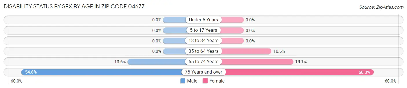 Disability Status by Sex by Age in Zip Code 04677