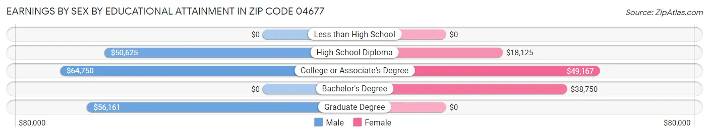 Earnings by Sex by Educational Attainment in Zip Code 04677