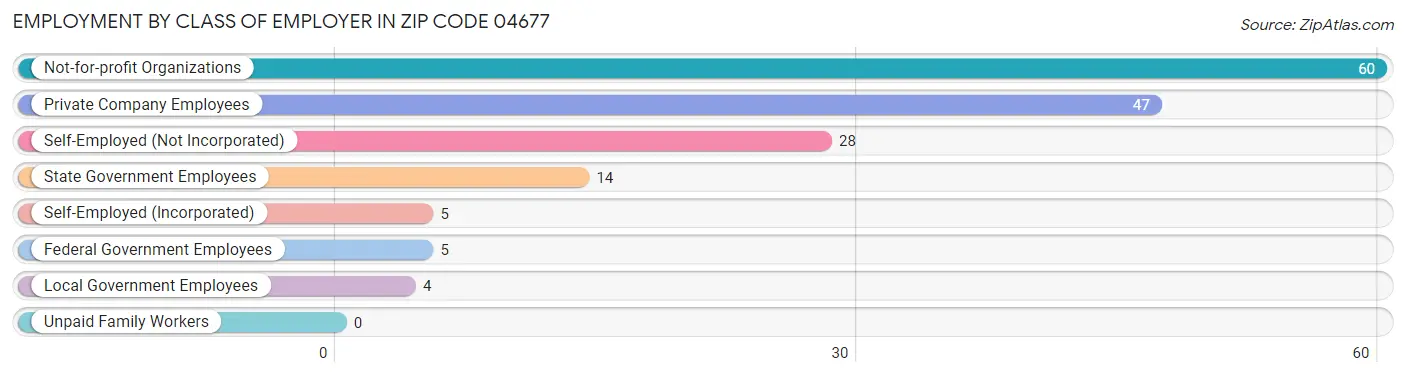Employment by Class of Employer in Zip Code 04677
