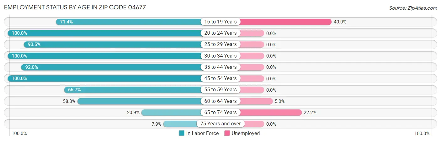 Employment Status by Age in Zip Code 04677