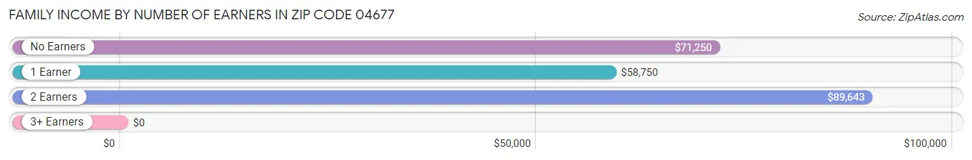 Family Income by Number of Earners in Zip Code 04677