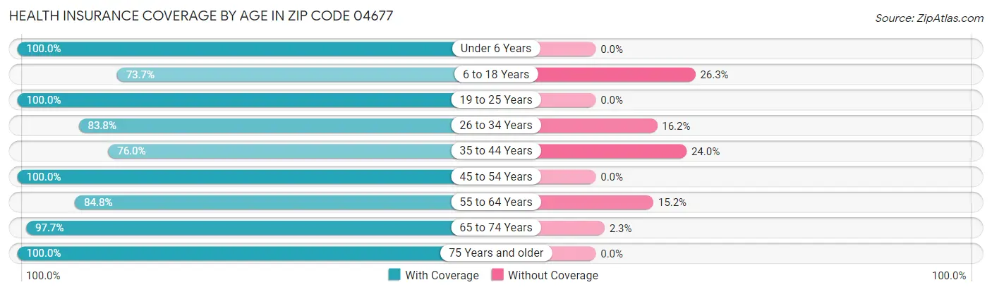 Health Insurance Coverage by Age in Zip Code 04677