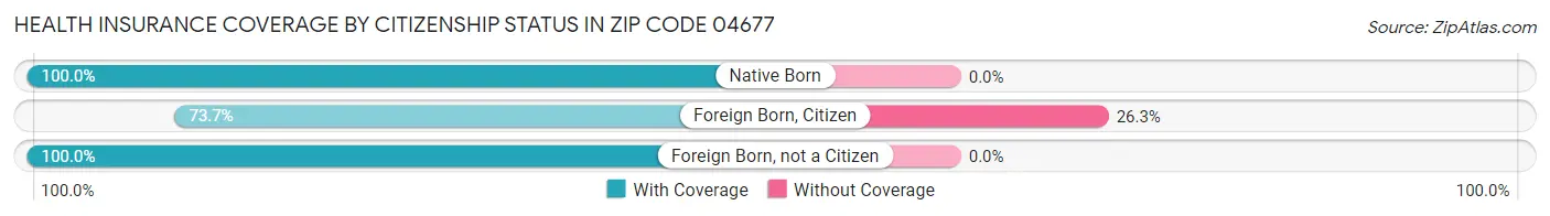 Health Insurance Coverage by Citizenship Status in Zip Code 04677