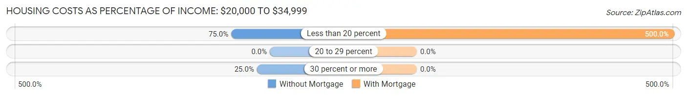 Housing Costs as Percentage of Income in Zip Code 04677: <span>$20,000 to $34,999</span>