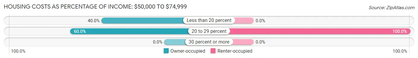 Housing Costs as Percentage of Income in Zip Code 04677: <span>$50,000 to $74,999</span>