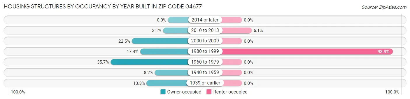 Housing Structures by Occupancy by Year Built in Zip Code 04677