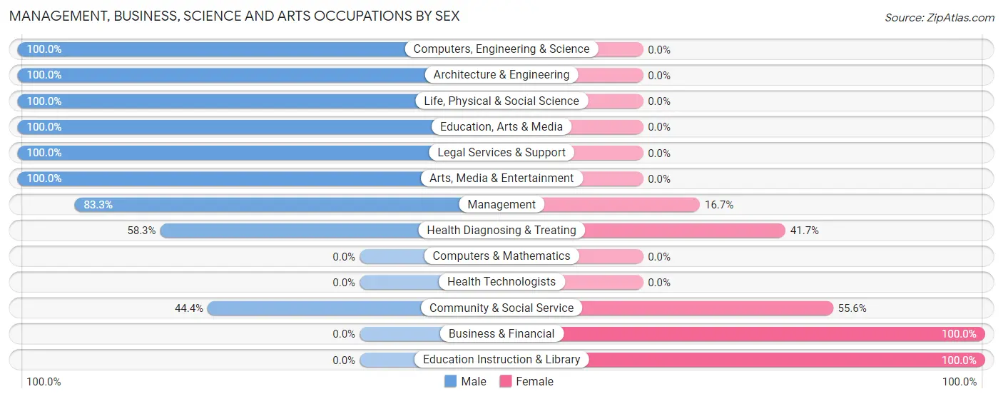 Management, Business, Science and Arts Occupations by Sex in Zip Code 04677