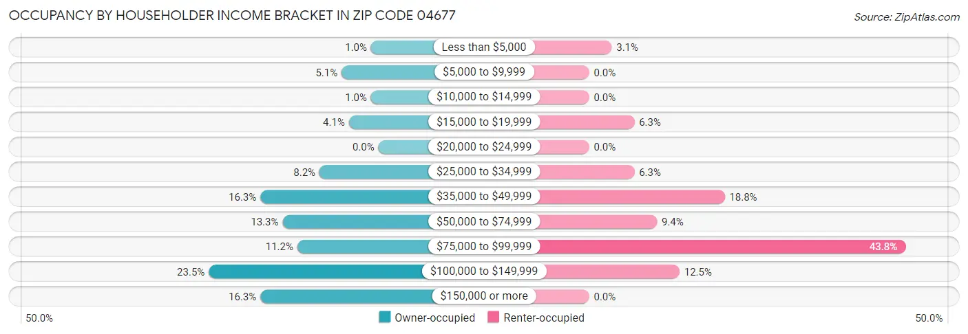 Occupancy by Householder Income Bracket in Zip Code 04677