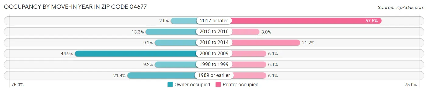 Occupancy by Move-In Year in Zip Code 04677