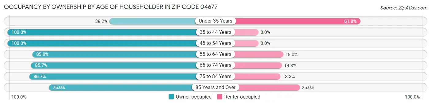 Occupancy by Ownership by Age of Householder in Zip Code 04677