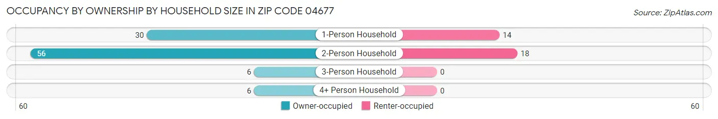 Occupancy by Ownership by Household Size in Zip Code 04677