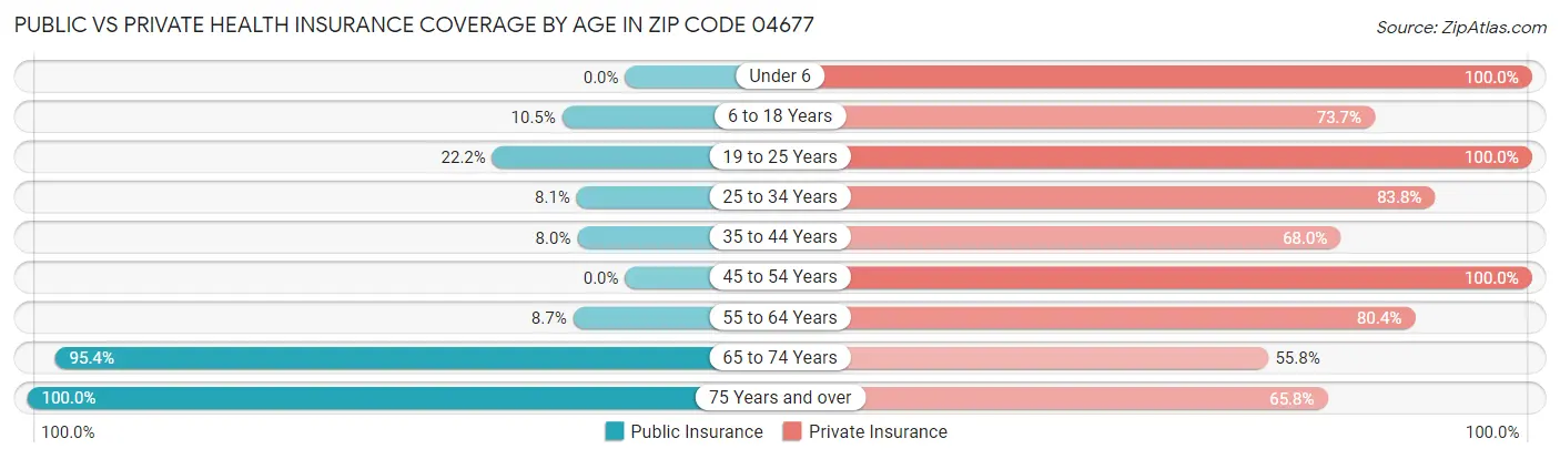 Public vs Private Health Insurance Coverage by Age in Zip Code 04677