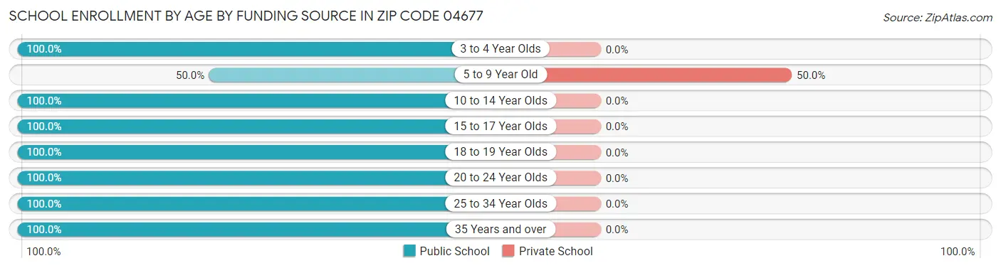School Enrollment by Age by Funding Source in Zip Code 04677