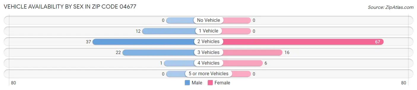 Vehicle Availability by Sex in Zip Code 04677